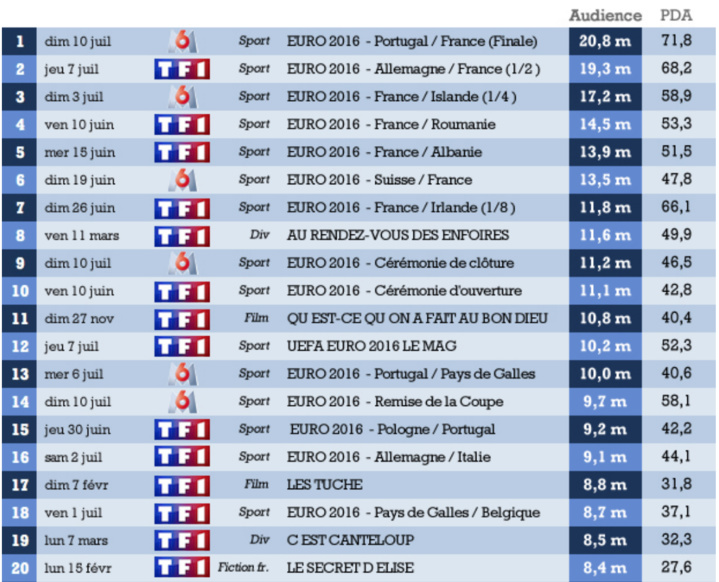 Le Top 20 des audiences télé de l'année Le Top 20 des audiences télé de l'année
