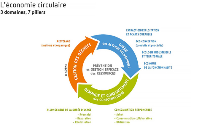 Appel à projets « Économie Circulaire » Appel à projets « Économie Circulaire »