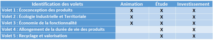 Appel à projets « Économie Circulaire » Appel à projets « Économie Circulaire »