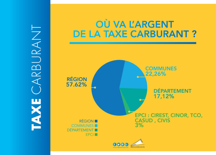 La Région Réunion confirme le gel de la taxe carburant, afin de préserver le pouvoir d’achat des Réunionnais La Région Réunion confirme le gel de la taxe carburant, afin de préserver le pouvoir d’achat des Réunionnais