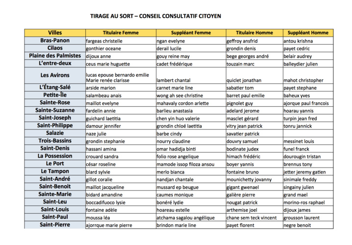 Conseil Consultatif Citoyen : Le tirage au sort Conseil Consultatif Citoyen : Le tirage au sort