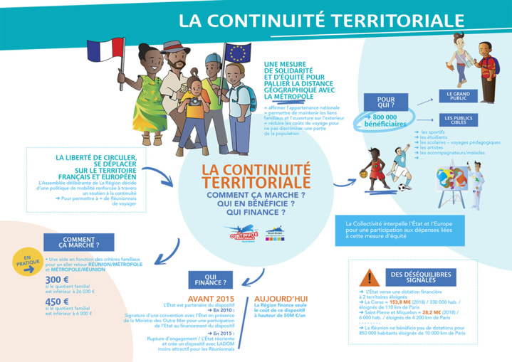 La Continuité Territoriale : Qui finance ? Qui en bénéficie ? Comment ça marche ? La Continuité Territoriale : Qui finance ? Qui en bénéficie ? Comment ça marche ?