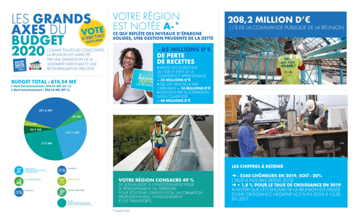 Budget Primitif 2020 Budget Primitif 2020