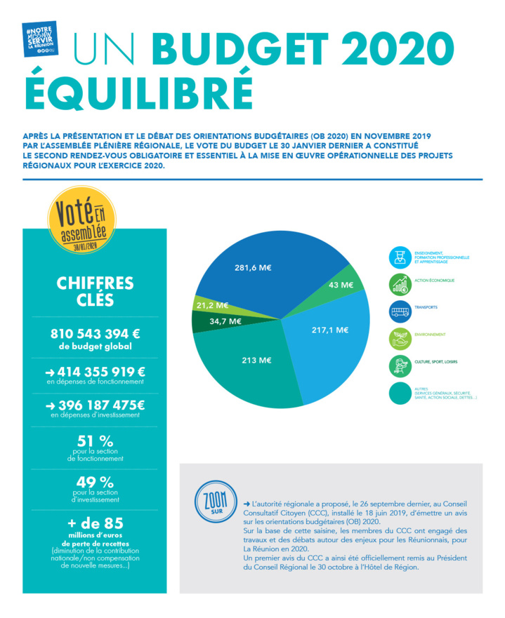 Budget 2020 : 13 mesures votées, un budget équilibré Budget 2020 : 13 mesures votées, un budget équilibré