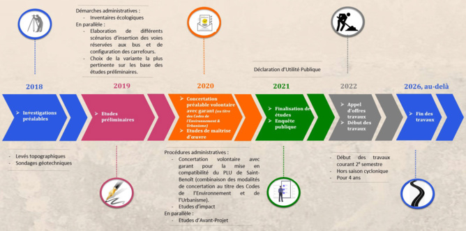 Réaménagement de la RN2 à Saint-Benoit - Concertation préalable du public Réaménagement de la RN2 à Saint-Benoit - Concertation préalable du public