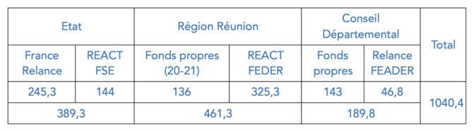 Le président de Région Didier Robert signe l’accord Etat-Région-Département pour la relance économique locale Le président de Région Didier Robert signe l’accord Etat-Région-Département pour la relance économique locale