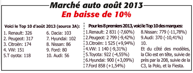 Marché auto août 2013: en baisse de 10%