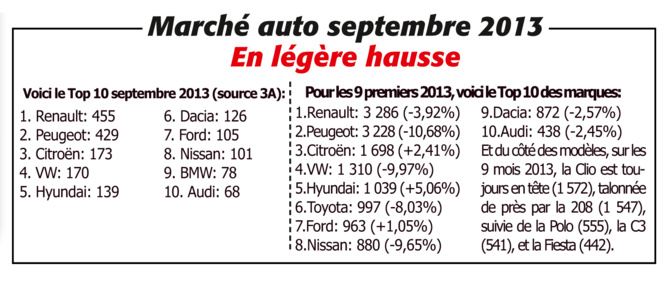 Marché auto septembre 2013. En légère hausse