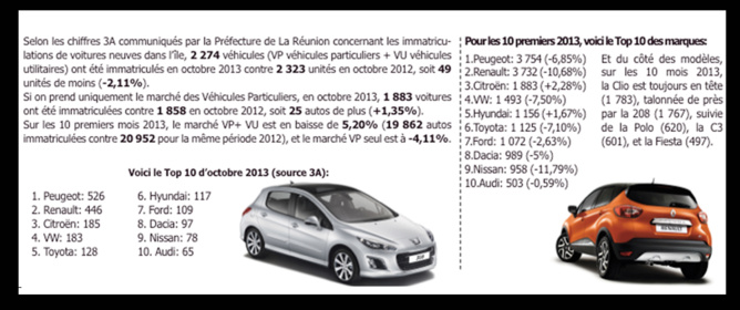 Marché auto octobre 2013