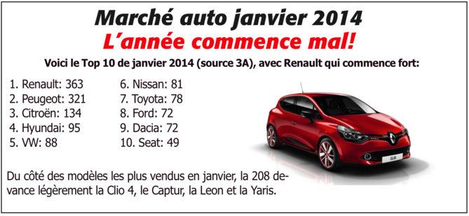 Marché auto janvier 2014. L’année commence mal!