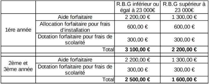Aides Régionales pour les bourses d’Études secondaires Sportives en Métropole (ARESM) - SESSION 2022-2023 Aides Régionales pour les bourses d’Études secondaires Sportives en Métropole (ARESM) - SESSION 2022-2023