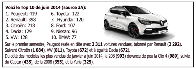 Marché auto, un premier semestre en hausse