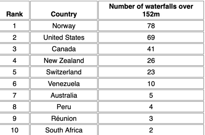 La Réunion parmi les pays abritant les plus belles cascades du monde La Réunion parmi les pays abritant les plus belles cascades du monde