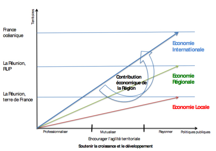 Assises des Outre-Mer : Un modèle économique réunionnais partagé
