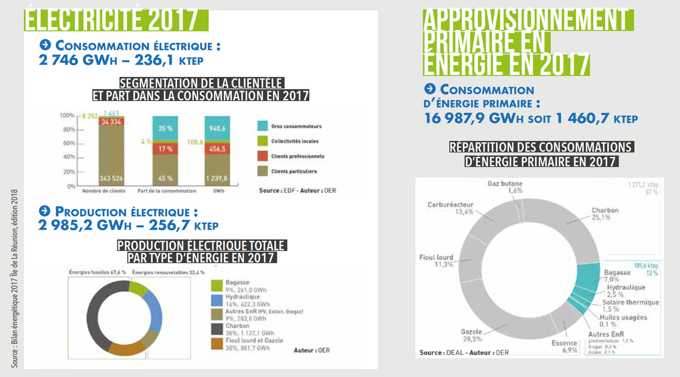 La Réunion fait sa Green Révolution