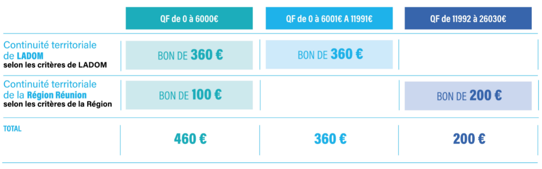 Continuité territoriale - Ce qui change au 1er avril