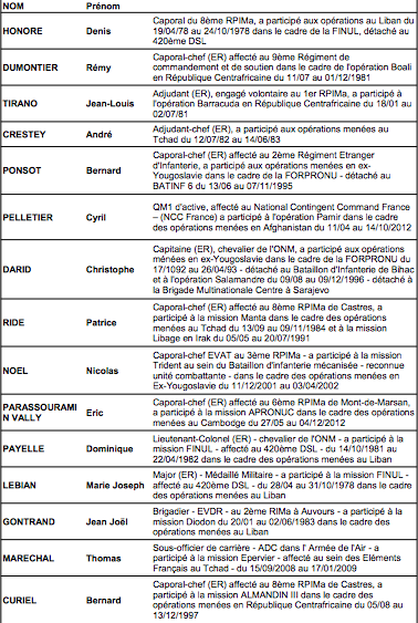 La liste des 15 médaillés deLa Réunion de ce 1er octobre 2015