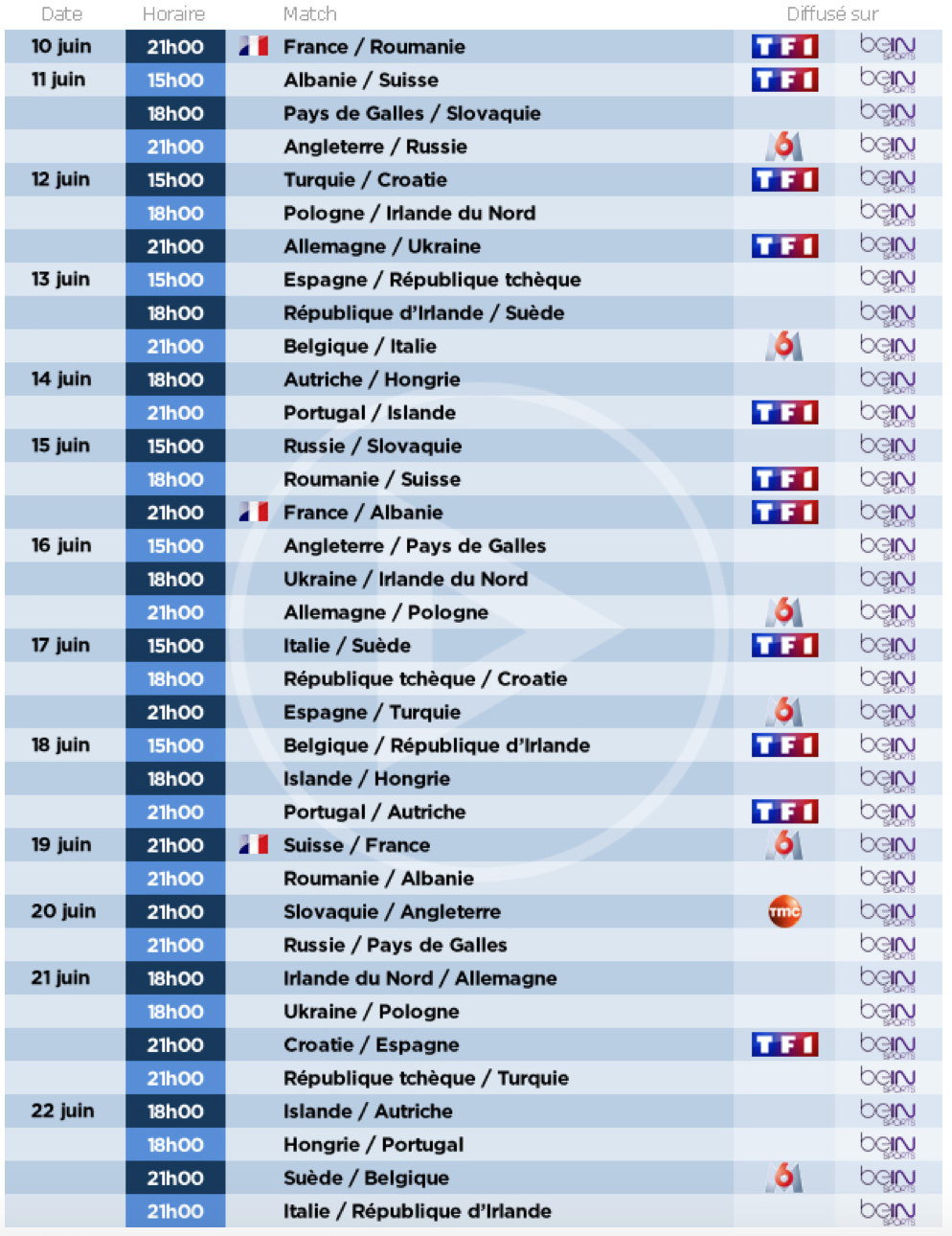 Le calendrier de la première phase. Rajoutez 2 heures de décalage horaire. Les matchs de TF1 sont aussi sur Antenne Réunion, ceux de M6 sont aussi sur Réunion 1ère