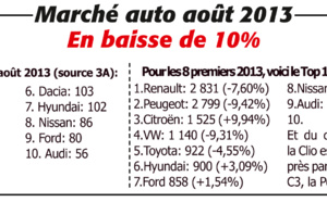 Marché auto août 2013: en baisse de 10%