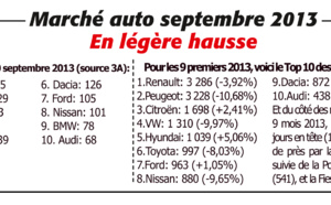 Marché auto septembre 2013. En légère hausse